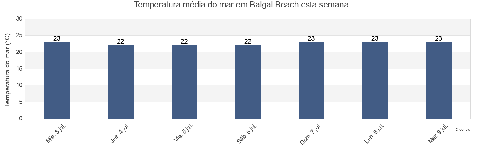 Temperatura do mar em Balgal Beach, Queensland, Australia esta semana
