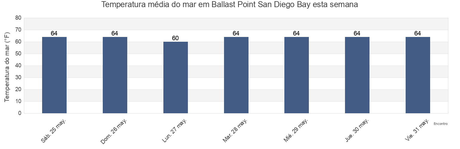 Temperatura do mar em Ballast Point San Diego Bay, San Diego County, California, United States esta semana