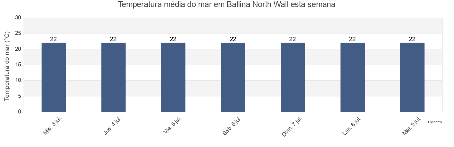 Temperatura do mar em Ballina North Wall, Ballina, New South Wales, Australia esta semana