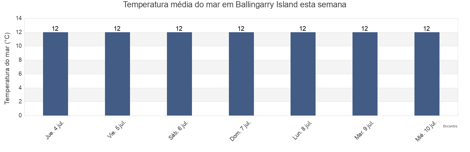 Temperatura do mar em Ballingarry Island, Kerry, Munster, Ireland esta semana