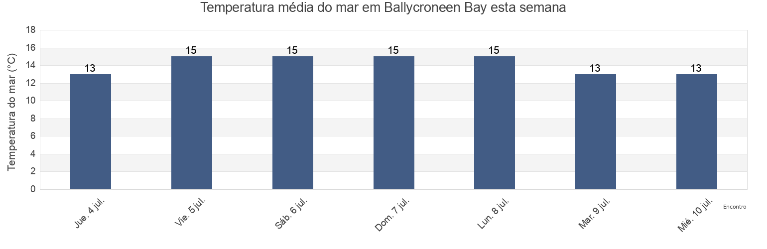 Temperatura do mar em Ballycroneen Bay, County Cork, Munster, Ireland esta semana