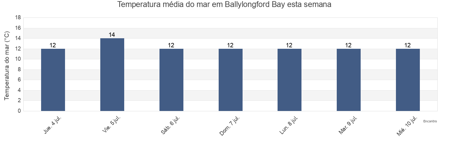 Temperatura do mar em Ballylongford Bay, Kerry, Munster, Ireland esta semana