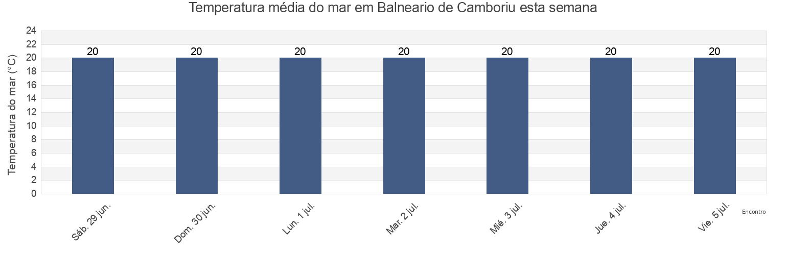 Temperatura do mar em Balneario de Camboriu, Balneário Camboriú, Santa Catarina, Brazil esta semana