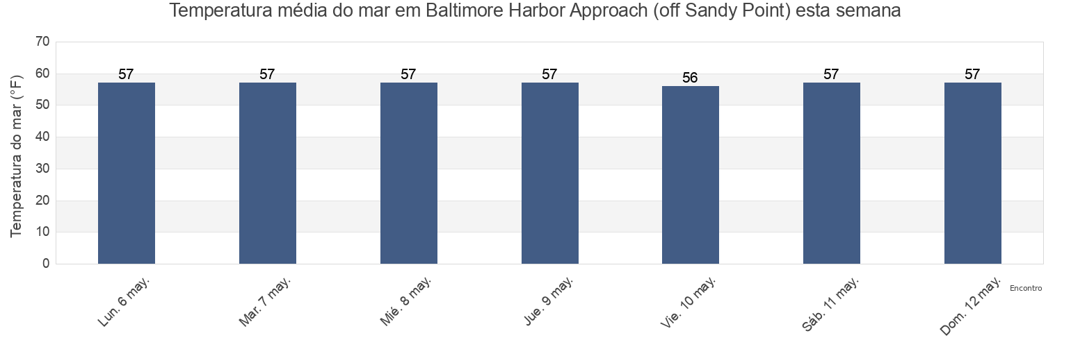 Temperatura do mar em Baltimore Harbor Approach (off Sandy Point), Anne Arundel County, Maryland, United States esta semana