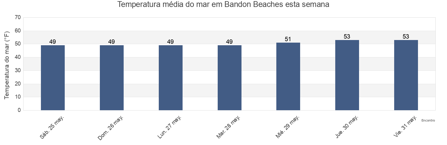 Temperatura do mar em Bandon Beaches, Coos County, Oregon, United States esta semana