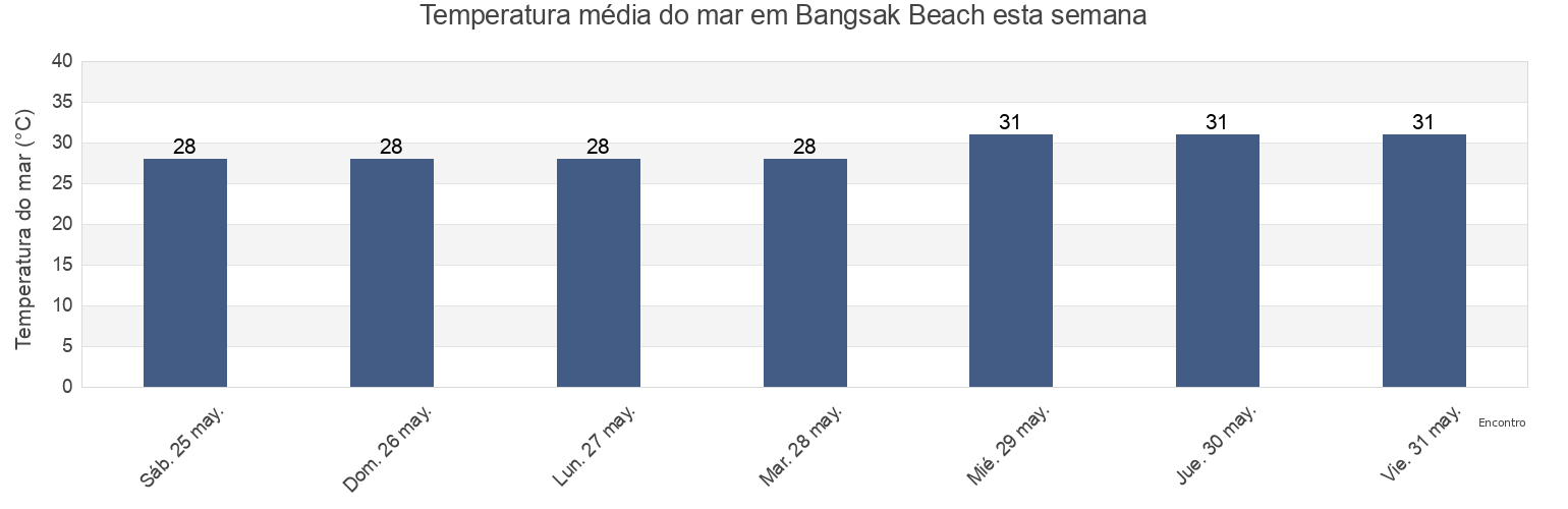 Temperatura do mar em Bangsak Beach, Thailand esta semana