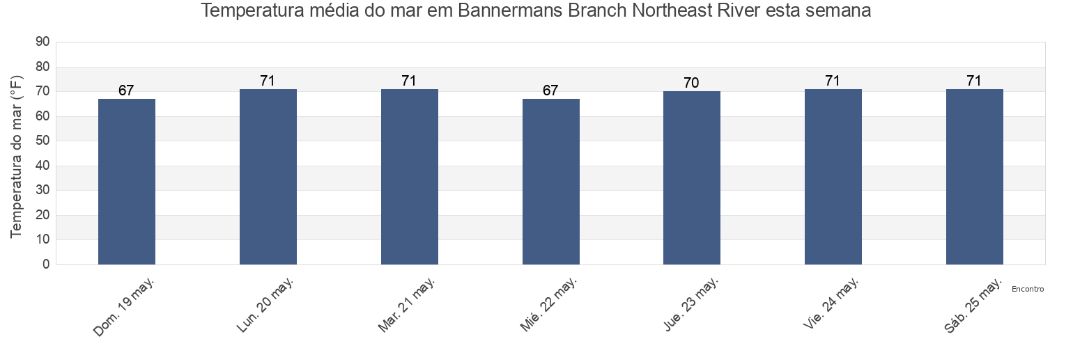 Temperatura do mar em Bannermans Branch Northeast River, Pender County, North Carolina, United States esta semana