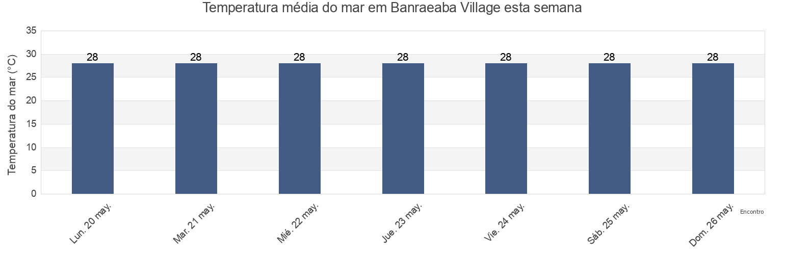 Temperatura do mar em Banraeaba Village, Tarawa, Gilbert Islands, Kiribati esta semana
