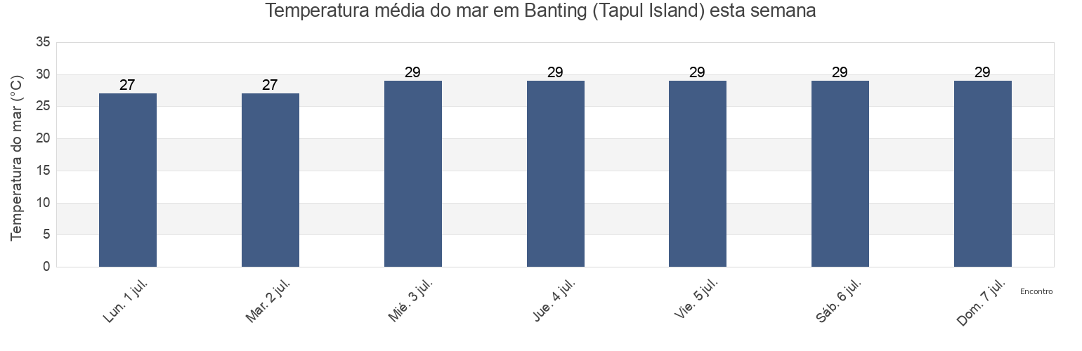 Temperatura do mar em Banting (Tapul Island), Province of Sulu, Autonomous Region in Muslim Mindanao, Philippines esta semana