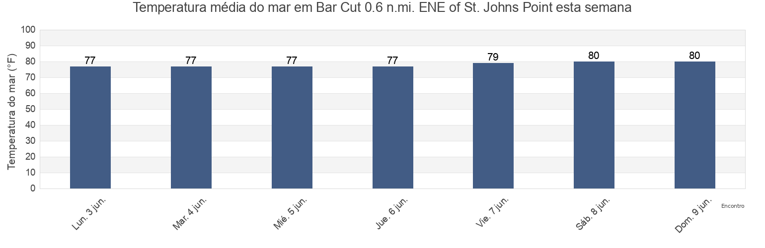 Temperatura do mar em Bar Cut 0.6 n.mi. ENE of St. Johns Point, Duval County, Florida, United States esta semana