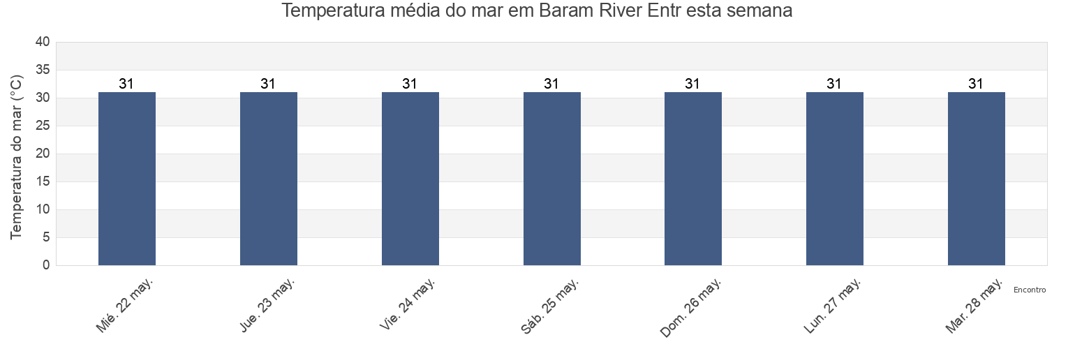 Temperatura do mar em Baram River Entr, Bahagian Miri, Sarawak, Malaysia esta semana