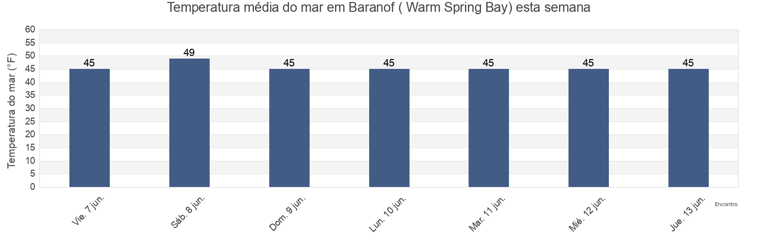 Temperatura do mar em Baranof ( Warm Spring Bay), Sitka City and Borough, Alaska, United States esta semana