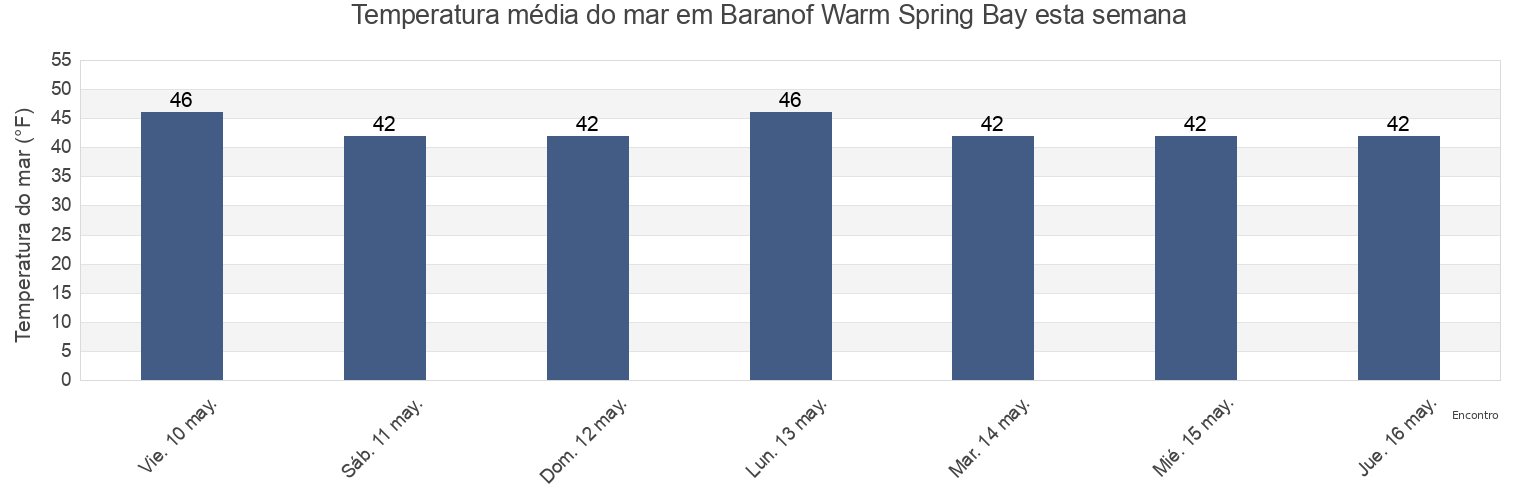 Temperatura do mar em Baranof Warm Spring Bay, Sitka City and Borough, Alaska, United States esta semana