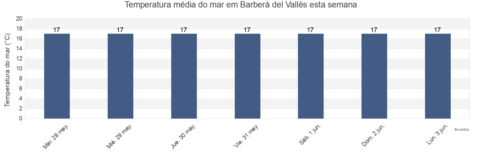 Temperatura do mar em Barberà del Vallès, Província de Barcelona, Catalonia, Spain esta semana