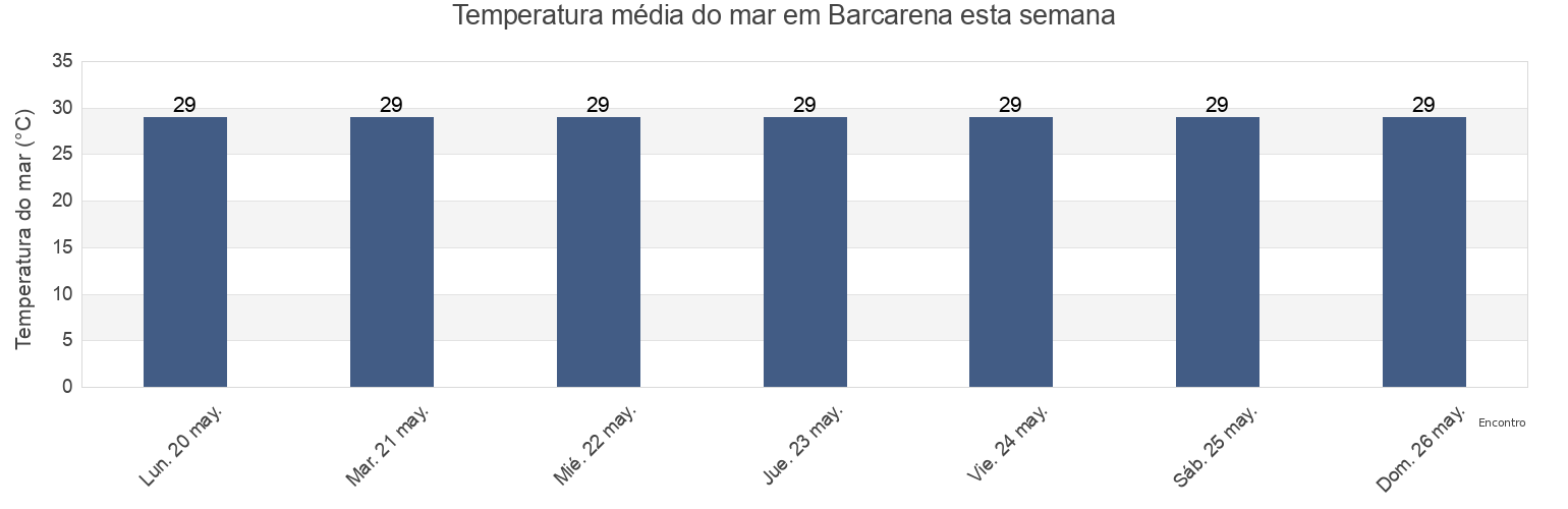 Temperatura do mar em Barcarena, Pará, Brazil esta semana
