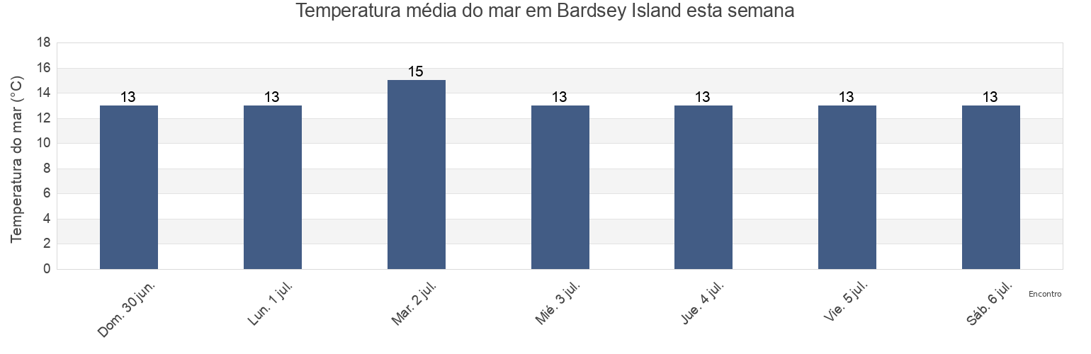 Temperatura do mar em Bardsey Island, Gwynedd, Wales, United Kingdom esta semana