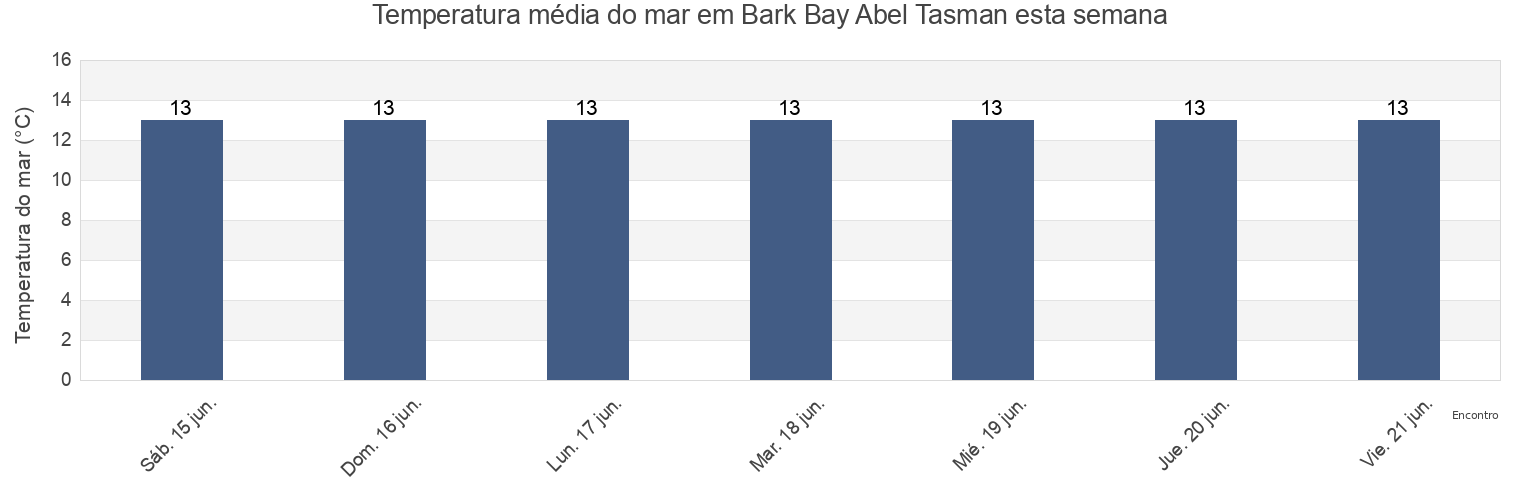 Temperatura do mar em Bark Bay Abel Tasman, Tasman District, Tasman, New Zealand esta semana