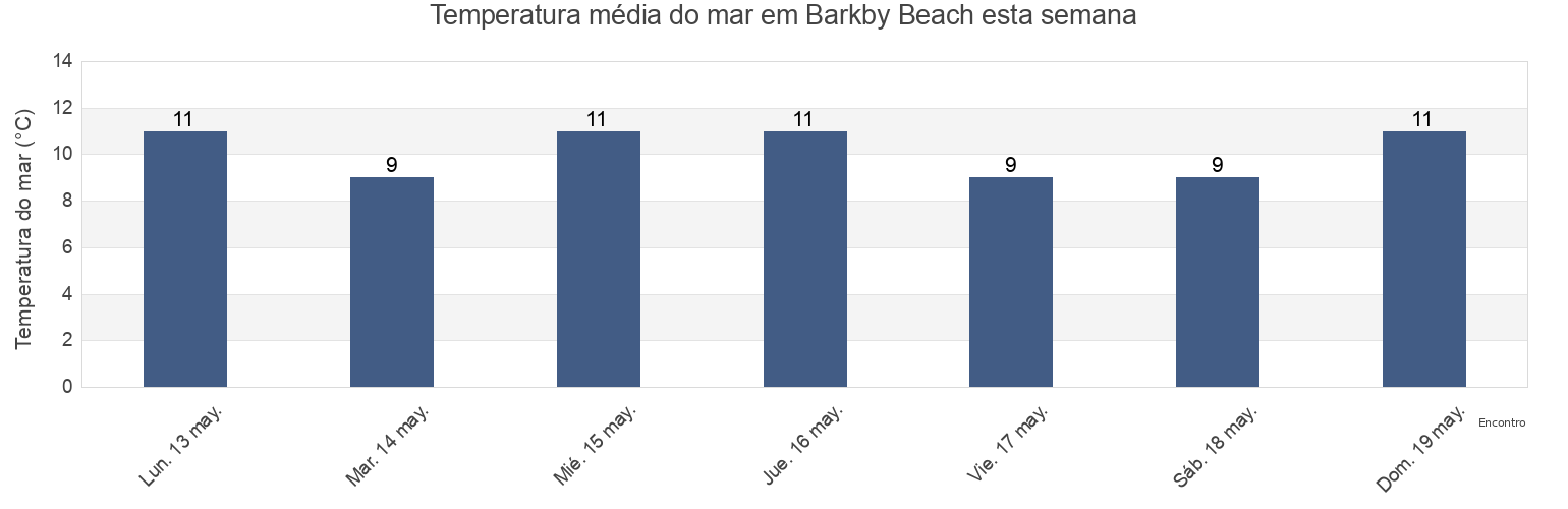 Temperatura do mar em Barkby Beach, Denbighshire, Wales, United Kingdom esta semana