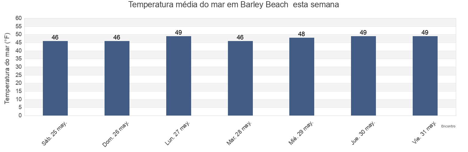 Temperatura do mar em Barley Beach , Curry County, Oregon, United States esta semana