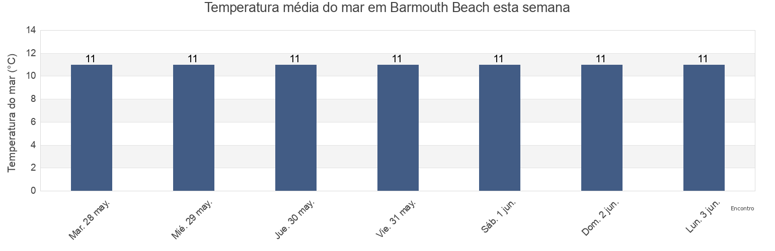 Temperatura do mar em Barmouth Beach, Gwynedd, Wales, United Kingdom esta semana