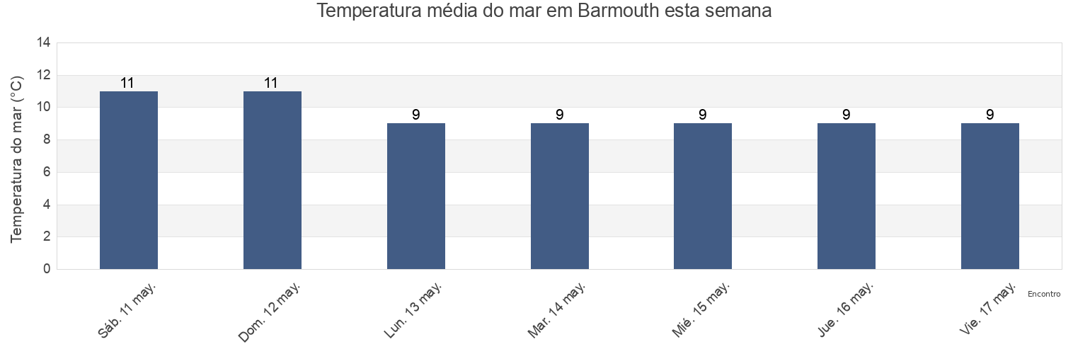 Temperatura do mar em Barmouth, Gwynedd, Wales, United Kingdom esta semana