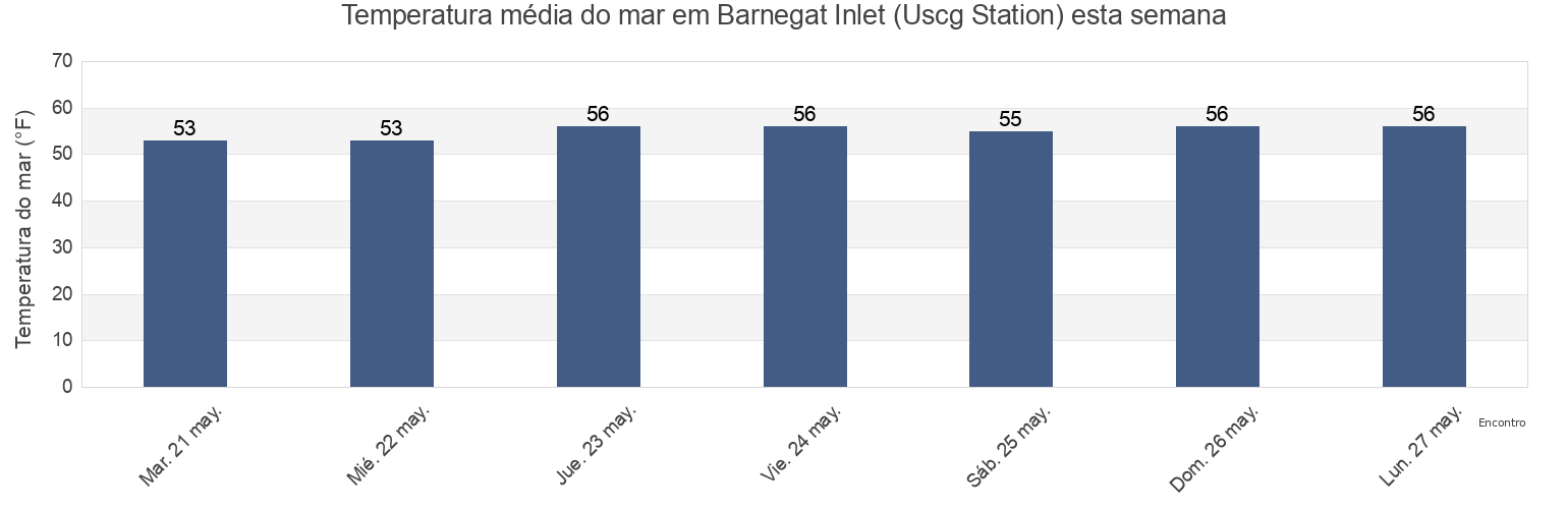 Temperatura do mar em Barnegat Inlet (Uscg Station), Ocean County, New Jersey, United States esta semana