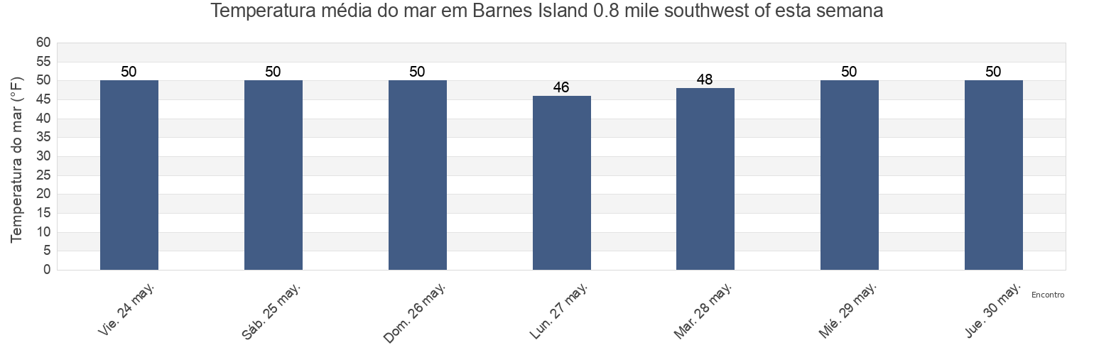 Temperatura do mar em Barnes Island 0.8 mile southwest of, San Juan County, Washington, United States esta semana