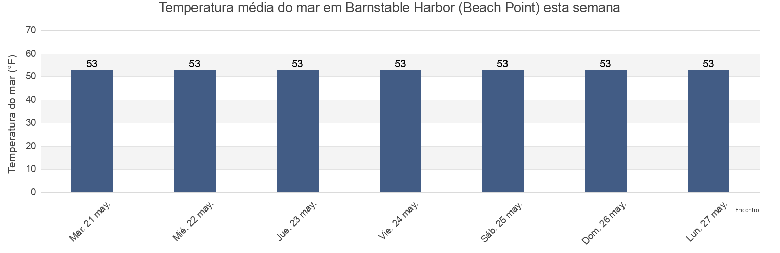 Temperatura do mar em Barnstable Harbor (Beach Point), Barnstable County, Massachusetts, United States esta semana