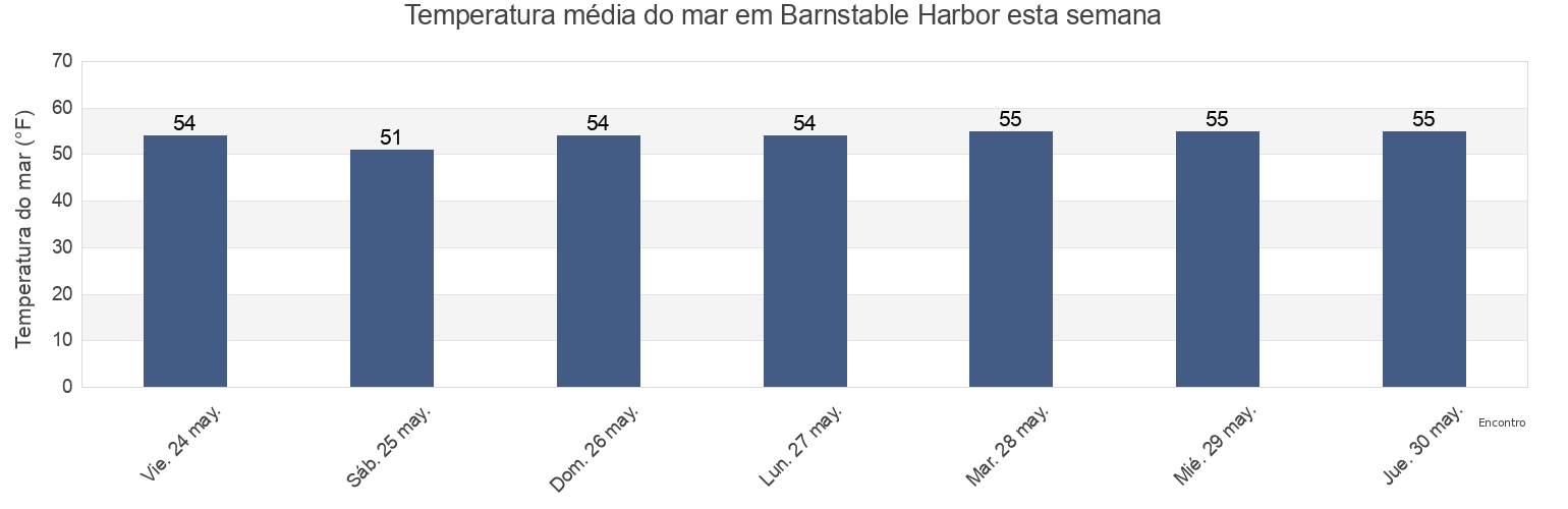 Temperatura do mar em Barnstable Harbor, Barnstable County, Massachusetts, United States esta semana