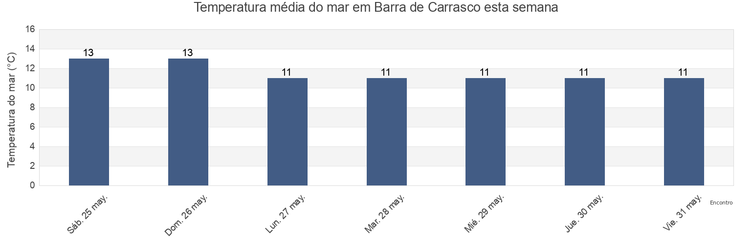 Temperatura do mar em Barra de Carrasco, Paso Carrasco, Canelones, Uruguay esta semana