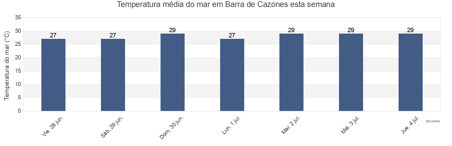 Temperatura do mar em Barra de Cazones, Cazones de Herrera, Veracruz, Mexico esta semana