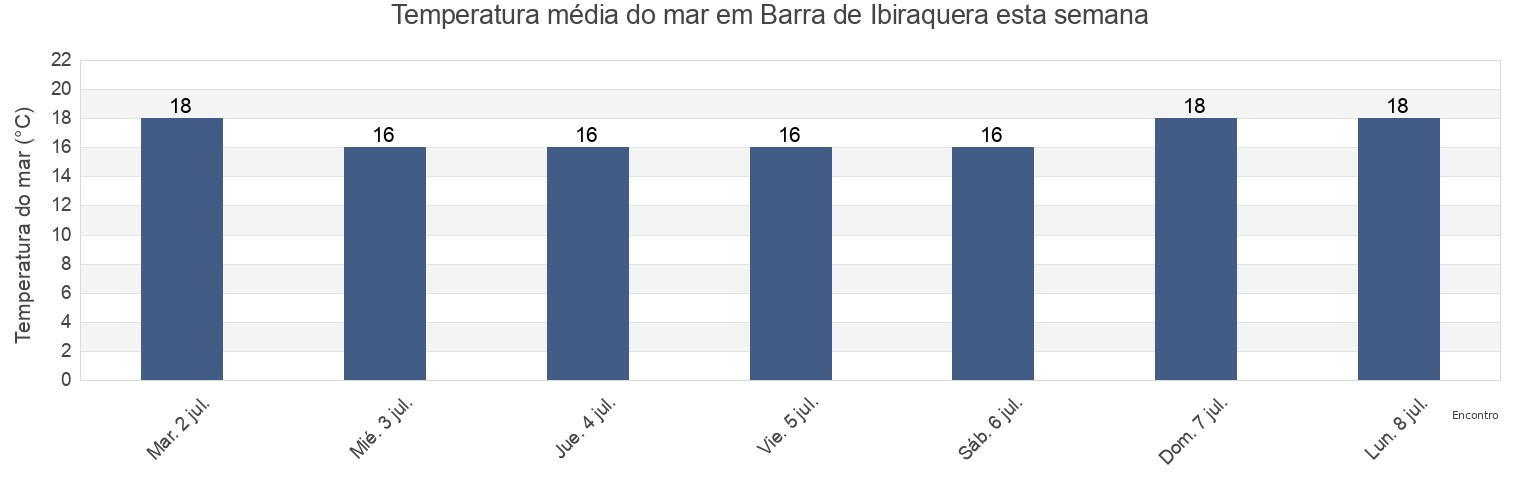 Temperatura do mar em Barra de Ibiraquera, Imbituba, Santa Catarina, Brazil esta semana
