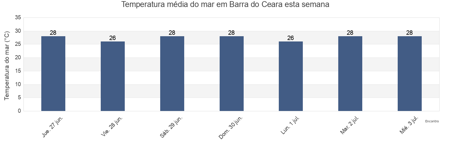 Temperatura do mar em Barra do Ceara, Fortaleza, Ceará, Brazil esta semana
