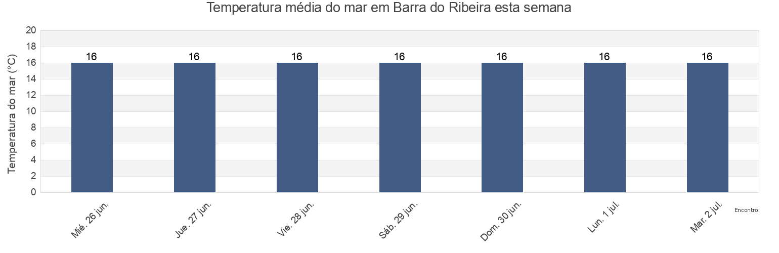 Temperatura do mar em Barra do Ribeira, Barra do Ribeiro, Rio Grande do Sul, Brazil esta semana