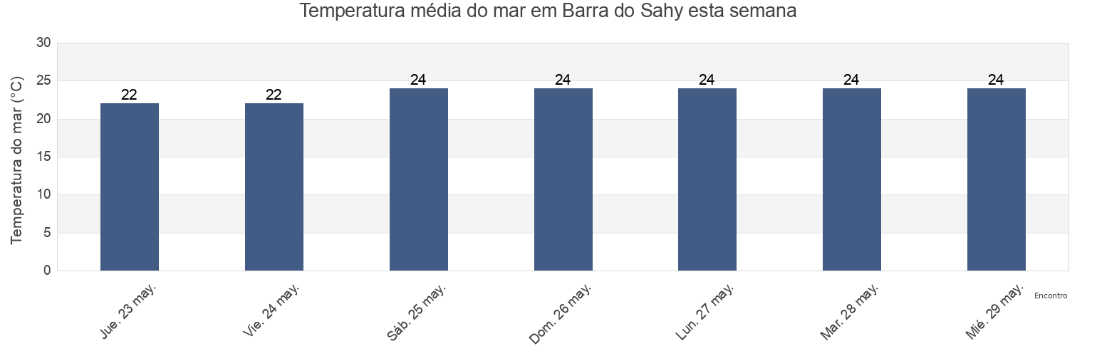Temperatura do mar em Barra do Sahy, São Sebastião, São Paulo, Brazil esta semana
