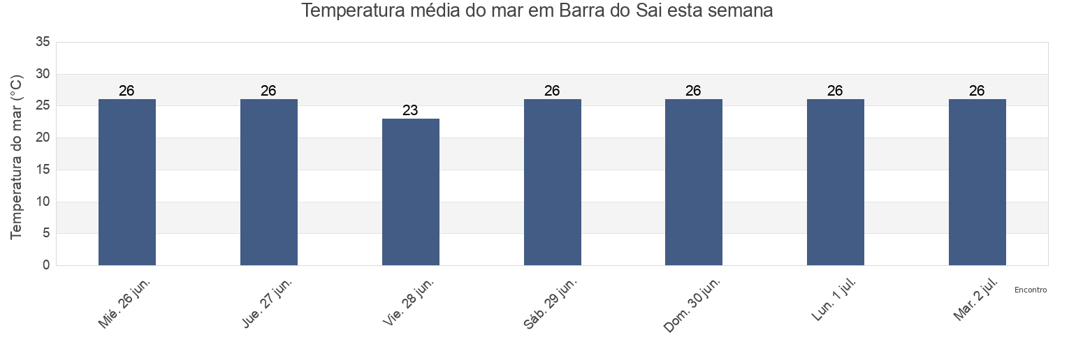 Temperatura do mar em Barra do Sai, Aracruz, Espírito Santo, Brazil esta semana