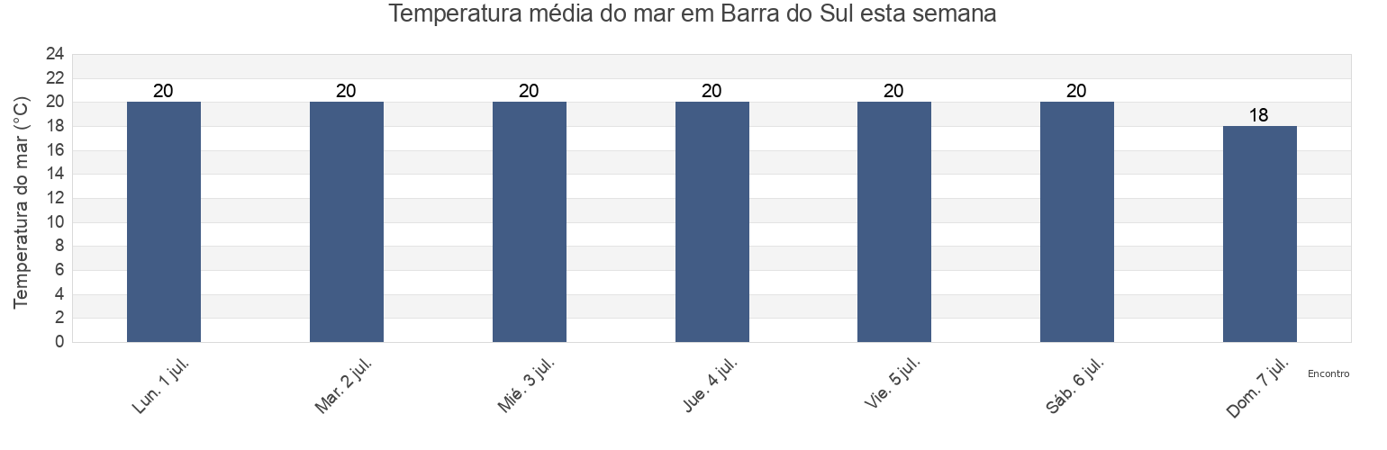 Temperatura do mar em Barra do Sul, Balneário Barra do Sul, Santa Catarina, Brazil esta semana