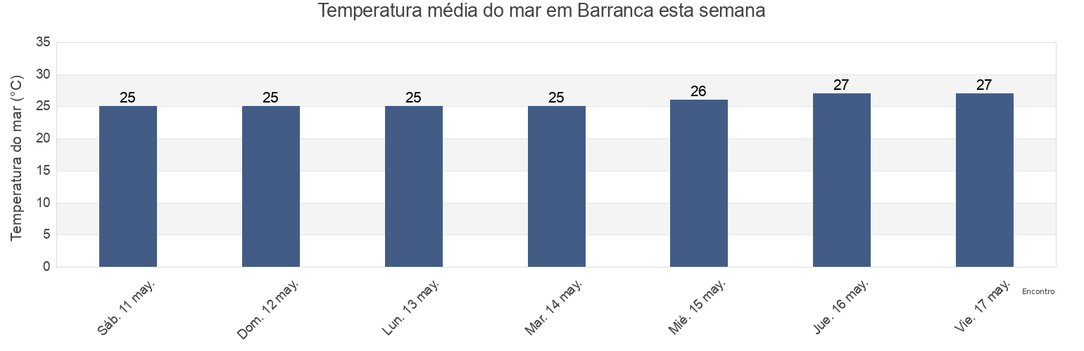 Temperatura do mar em Barranca, Villa Tapia, Hermanas Mirabal, Dominican Republic esta semana