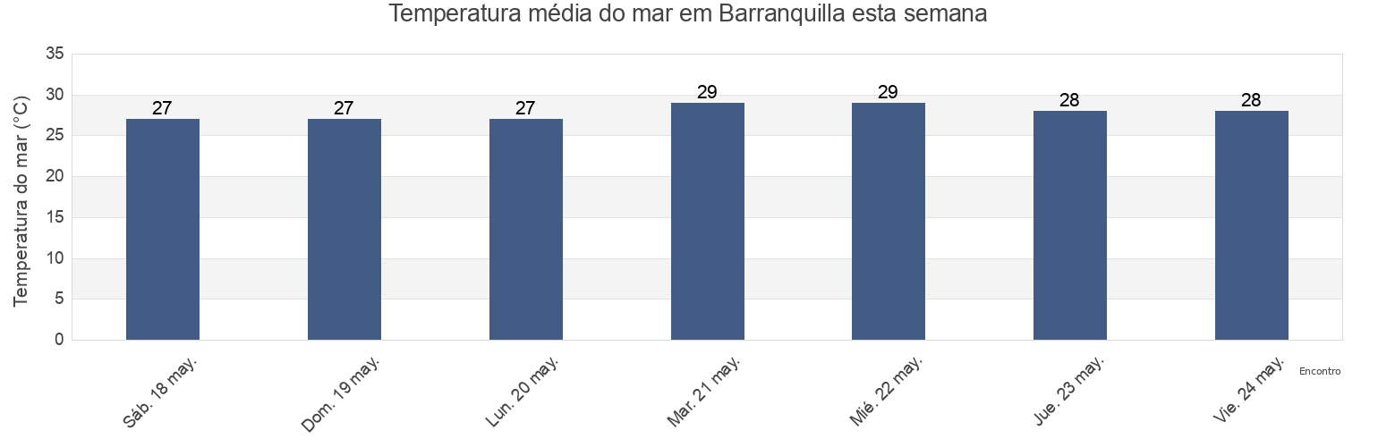 Temperatura do mar em Barranquilla, Atlántico, Colombia esta semana