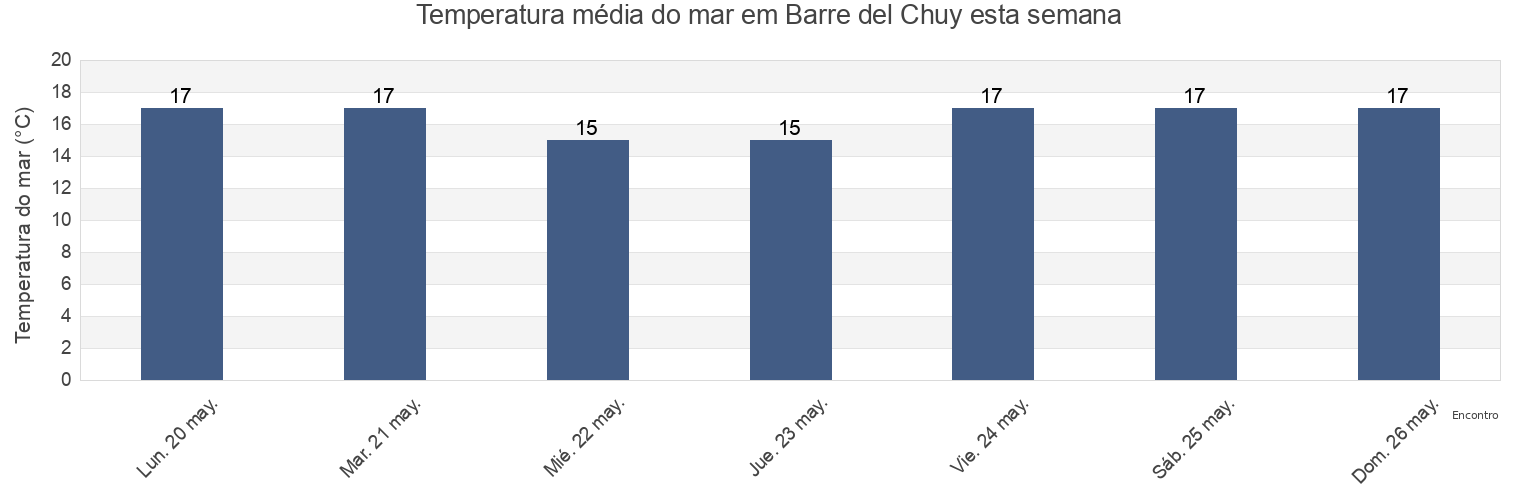 Temperatura do mar em Barre del Chuy, Chuí, Rio Grande do Sul, Brazil esta semana