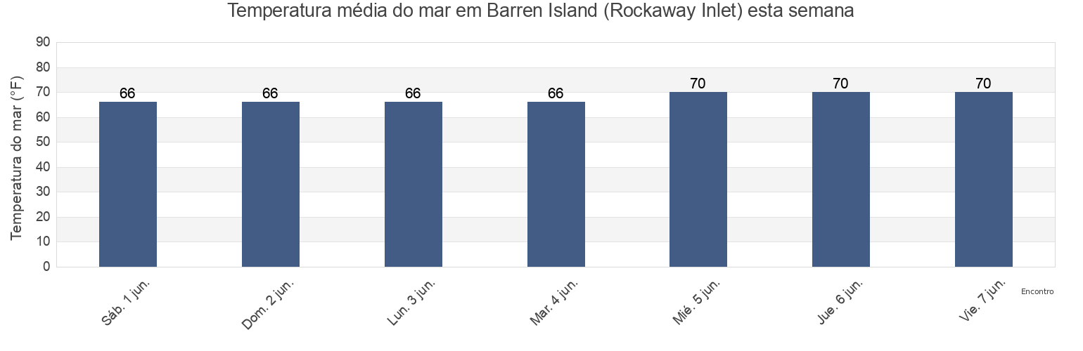 Temperatura do mar em Barren Island (Rockaway Inlet), Kings County, New York, United States esta semana