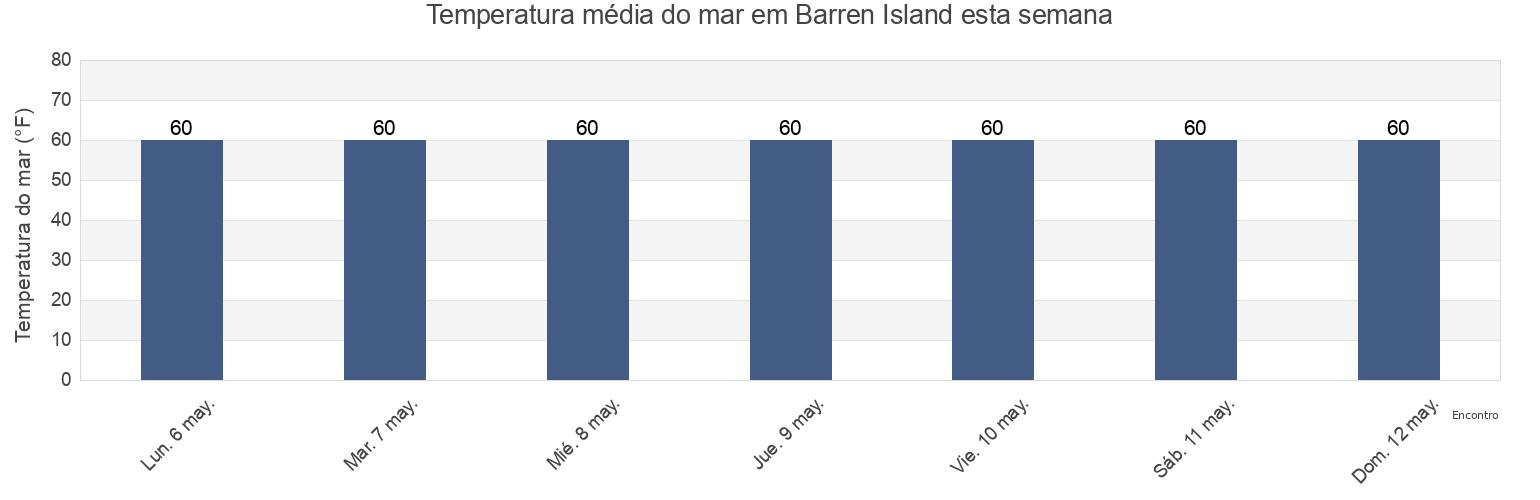 Temperatura do mar em Barren Island, Dorchester County, Maryland, United States esta semana