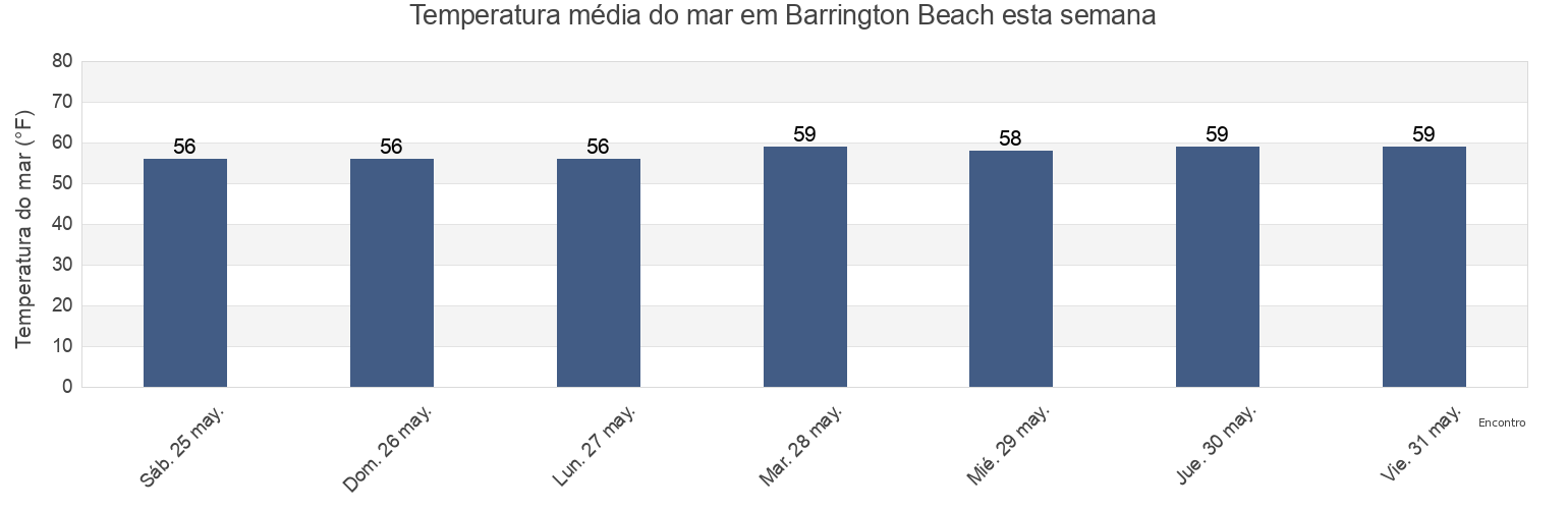 Temperatura do mar em Barrington Beach, Bristol County, Rhode Island, United States esta semana