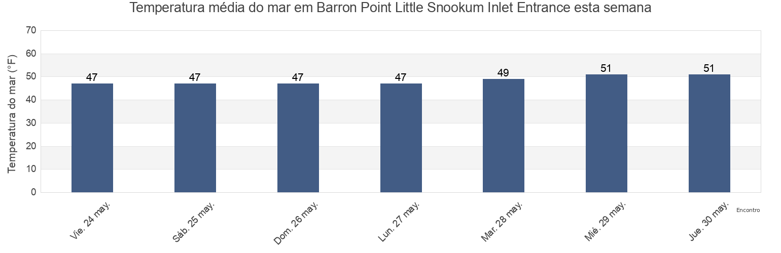Temperatura do mar em Barron Point Little Snookum Inlet Entrance, Mason County, Washington, United States esta semana