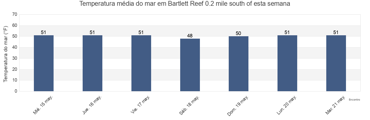 Temperatura do mar em Bartlett Reef 0.2 mile south of, New London County, Connecticut, United States esta semana