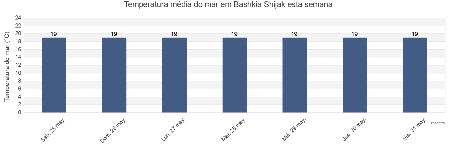 Temperatura do mar em Bashkia Shijak, Durrës, Albania esta semana