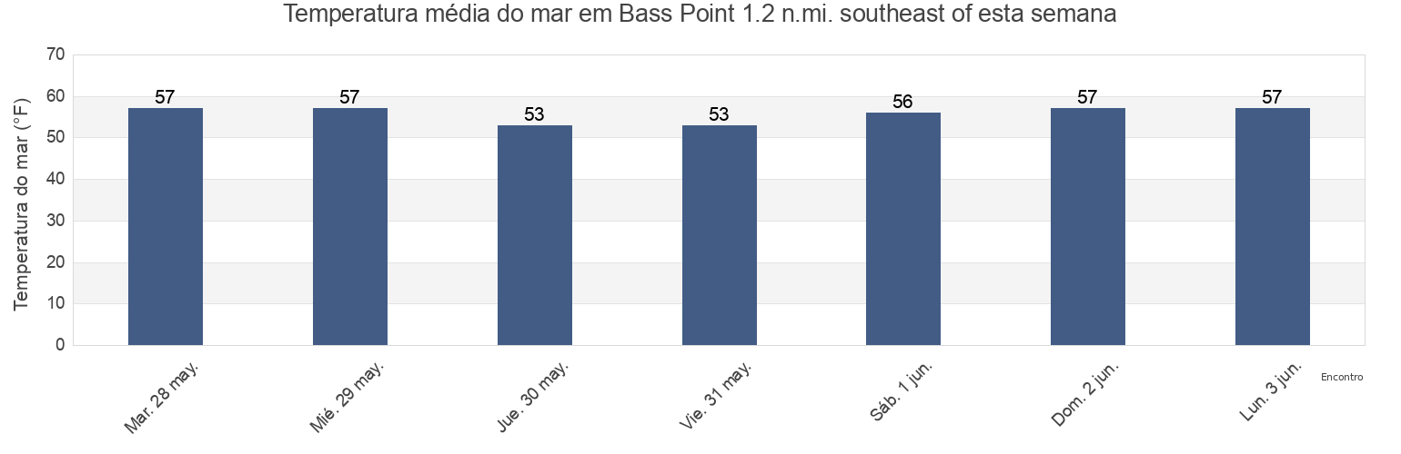 Temperatura do mar em Bass Point 1.2 n.mi. southeast of, Suffolk County, Massachusetts, United States esta semana