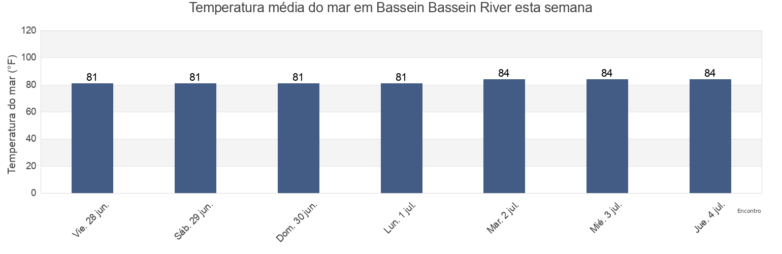 Temperatura do mar em Bassein Bassein River, Pathein District, Ayeyarwady, Myanmar esta semana