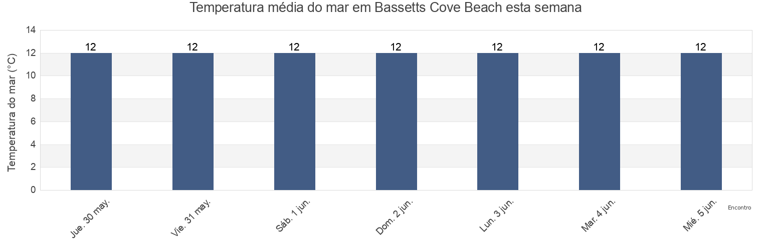 Temperatura do mar em Bassetts Cove Beach, Cornwall, England, United Kingdom esta semana