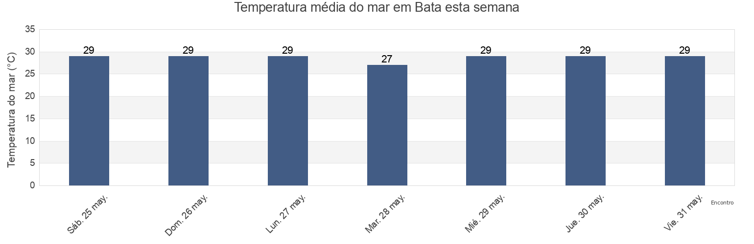 Temperatura do mar em Bata, Litoral, Equatorial Guinea esta semana